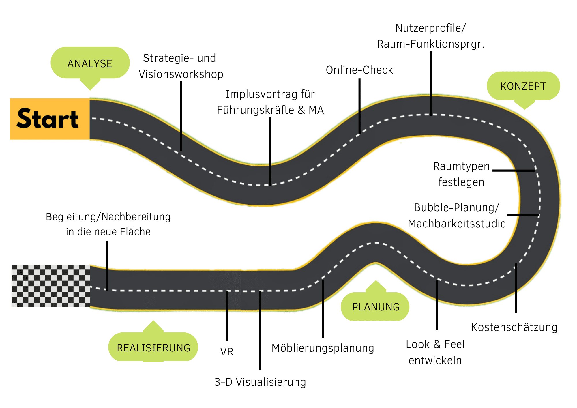 Eine Grafik einer Rennbahn mit verschiedenen Etappen des Breitinger Wegs - Der Weg zur optimalen Büroplanung